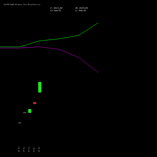 Live KAYNES 6000 PE (PUT) 27 January 2026 options price chart analysis Kaynes Technology Ind Ltd 