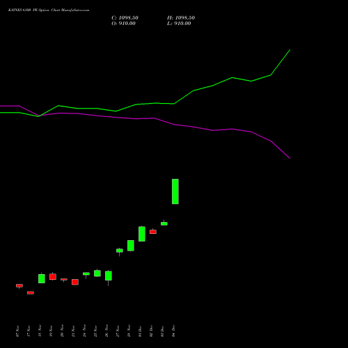 Live KAYNES 6100 PE (PUT) 30 December 2025 options price chart analysis Kaynes Technology Ind Ltd 