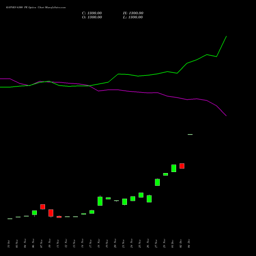 Live KAYNES 6300 PE (PUT) 30 December 2025 options price chart analysis Kaynes Technology Ind Ltd 