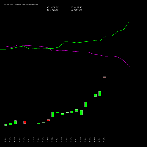 Live KAYNES 6400 PE (PUT) 30 December 2025 options price chart analysis Kaynes Technology Ind Ltd 