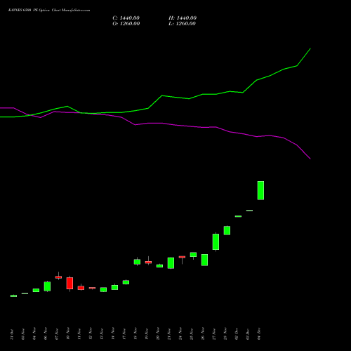 Live KAYNES 6500 PE (PUT) 30 December 2025 options price chart analysis Kaynes Technology Ind Ltd 