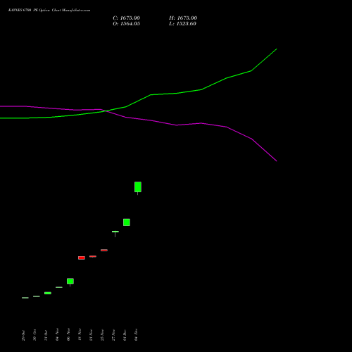 Live KAYNES 6700 PE (PUT) 30 December 2025 options price chart analysis Kaynes Technology Ind Ltd 