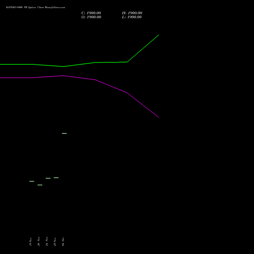 Live KAYNES 6900 PE (PUT) 30 December 2025 options price chart analysis Kaynes Technology Ind Ltd 
