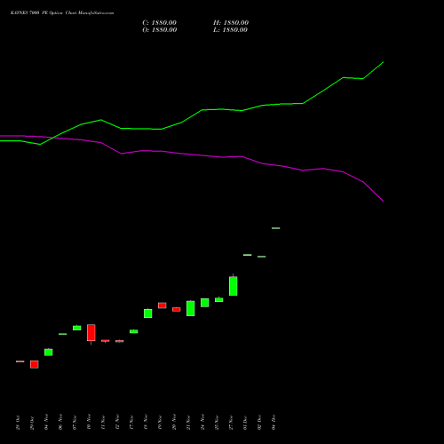 Live KAYNES 7000 PE (PUT) 30 December 2025 options price chart analysis Kaynes Technology Ind Ltd 