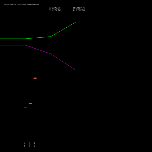 Live KAYNES 7100 PE (PUT) 30 December 2025 options price chart analysis Kaynes Technology Ind Ltd 
