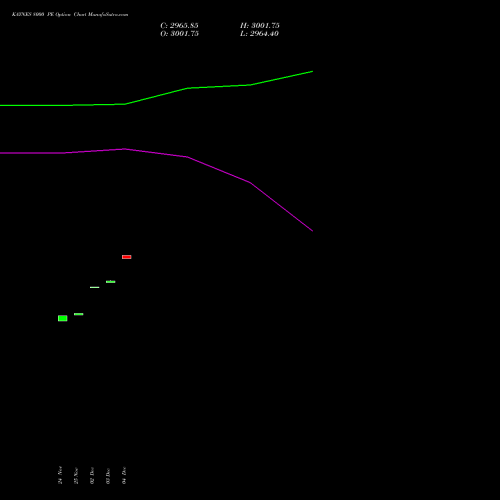 Live KAYNES 8000 PE (PUT) 30 December 2025 options price chart analysis Kaynes Technology Ind Ltd 