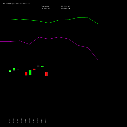 Live KEI 3400 CE (CALL) 30 December 2025 options price chart analysis KEI Industries Limited 