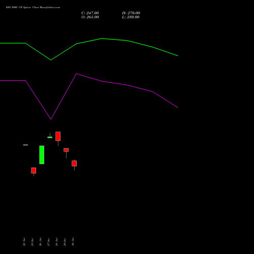 KEI 3600 CE (CALL) 23 November 2026 options price chart analysis KEI Industries Limited 