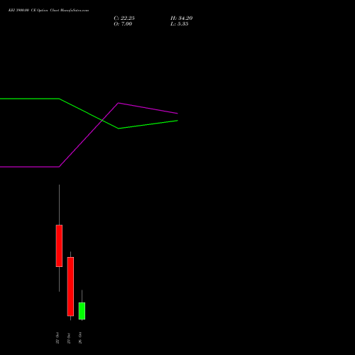 KEI 3900.00 CE (CALL) 27 October 2026 options price chart analysis KEI Industries Limited 
