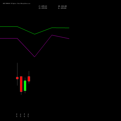 KEI 3900.00 CE (CALL) 23 November 2026 options price chart analysis KEI Industries Limited 