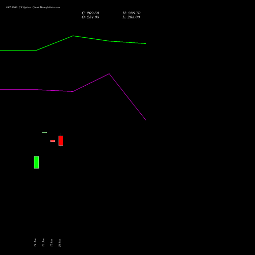 KEI 3900 CE CALL indicators chart analysis KEI Industries Limited options price chart strike 3900 CALL