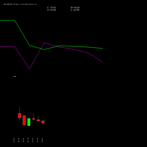 KEI 4000.00 CE (CALL) 23 November 2026 options price chart analysis KEI Industries Limited 