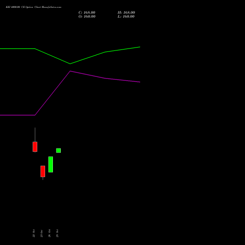 KEI 4000.00 CE (CALL) 29 December 2026 options price chart analysis KEI Industries Limited 