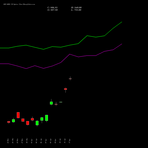 KEI 4000 CE (CALL) 28 April 2026 options price chart analysis KEI Industries Limited 