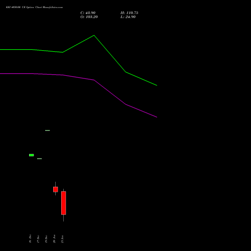 KEI 4050.00 CE (CALL) 27 January 2026 options price chart analysis KEI Industries Limited 