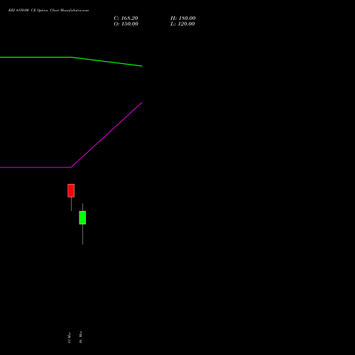 KEI 4150.00 CE (CALL) 30 March 2026 options price chart analysis KEI Industries Limited 