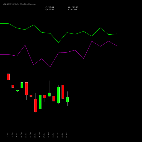 Live KEI 4200.00 CE (CALL) 30 December 2025 options price chart analysis KEI Industries Limited 