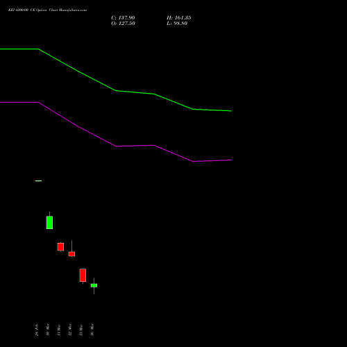 KEI 4200.00 CE (CALL) 30 March 2026 options price chart analysis KEI Industries Limited 