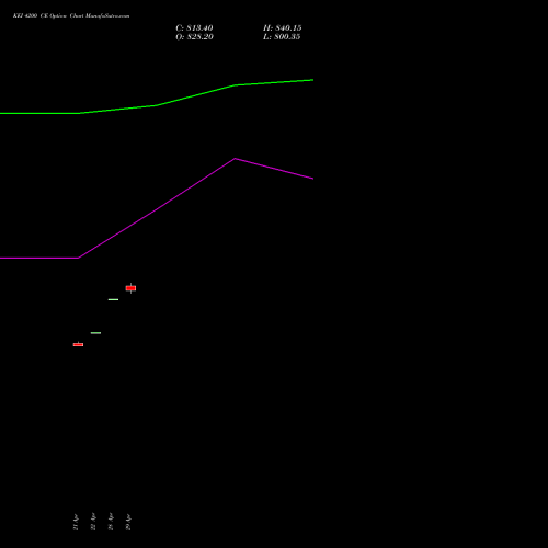 KEI 4200 CE (CALL) 26 May 2026 options price chart analysis KEI Industries Limited 