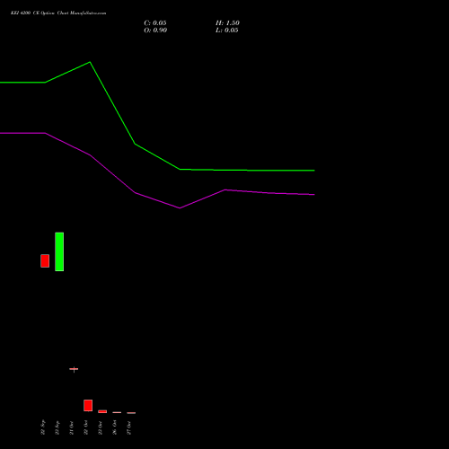 KEI 4200 CE (CALL) 27 October 2026 options price chart analysis KEI Industries Limited 
