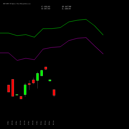 KEI 4300 CE CALL indicators chart analysis KEI Industries Limited options price chart strike 4300 CALL