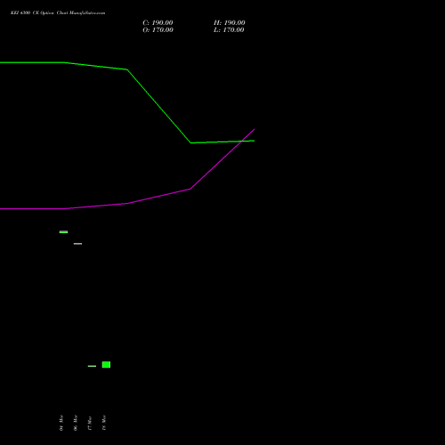 KEI 4300 CE (CALL) 28 April 2026 options price chart analysis KEI Industries Limited 