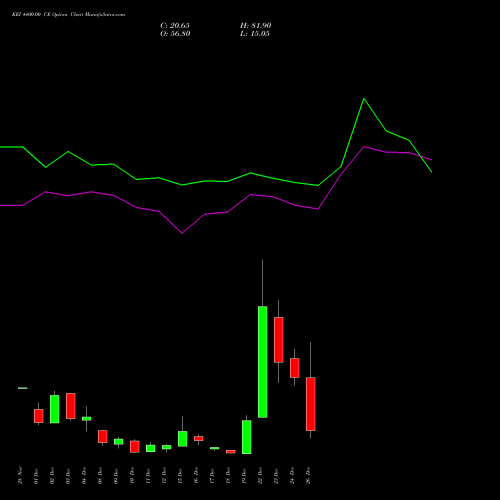 KEI 4400.00 CE (CALL) 30 December 2025 options price chart analysis KEI Industries Limited 