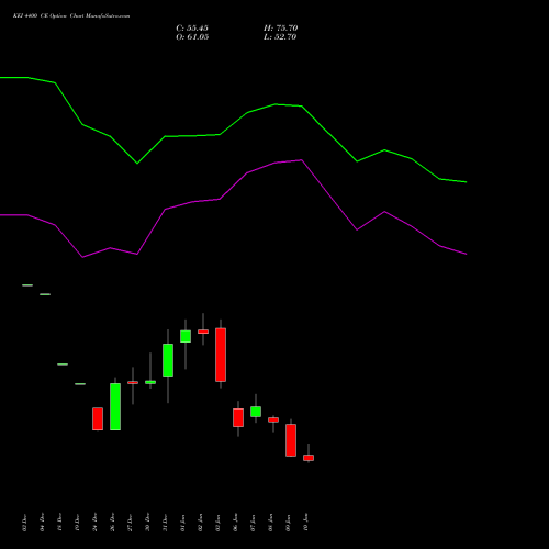 KEI 4400 CE CALL indicators chart analysis KEI Industries Limited options price chart strike 4400 CALL