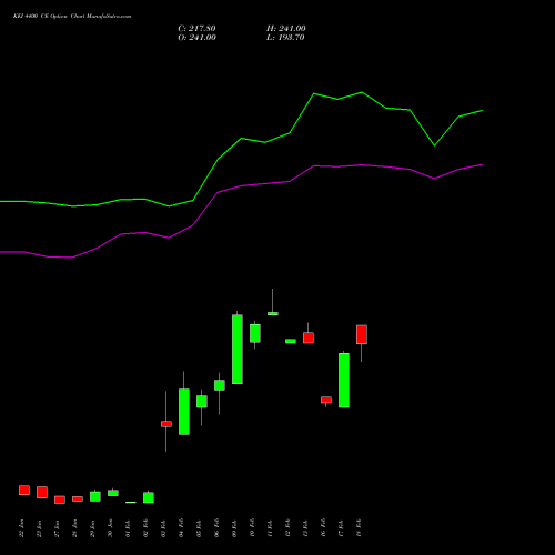 KEI 4400 CE (CALL) 24 February 2026 options price chart analysis KEI Industries Limited 