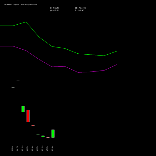 KEI 4450 CE (CALL) 30 March 2026 options price chart analysis KEI Industries Limited 