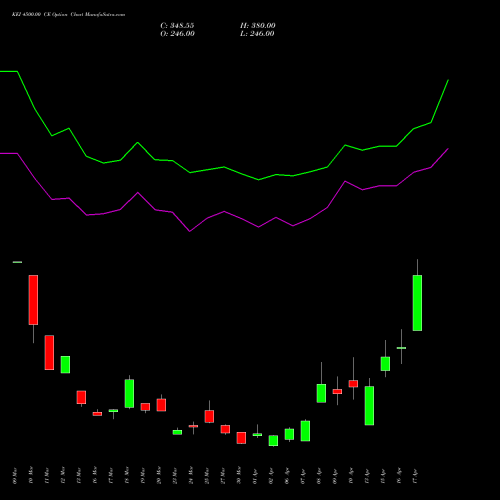 KEI 4500.00 CE (CALL) 28 April 2026 options price chart analysis KEI Industries Limited 