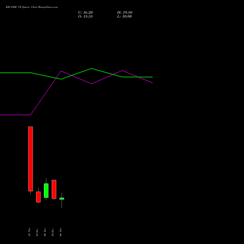 Live KEI 4500 CE (CALL) 30 December 2025 options price chart analysis KEI Industries Limited 