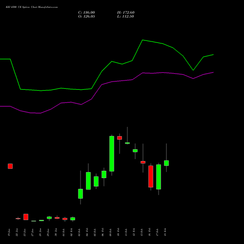 KEI 4500 CE (CALL) 24 February 2026 options price chart analysis KEI Industries Limited 