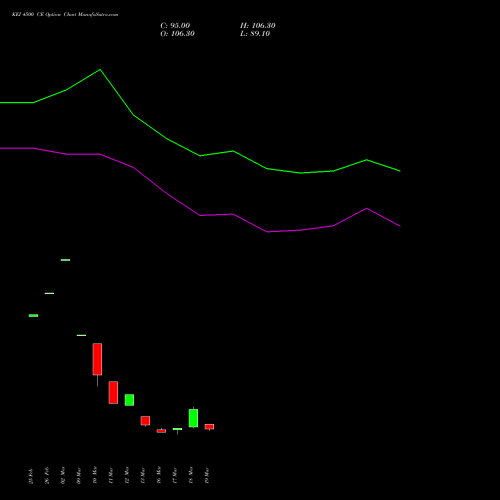 KEI 4500 CE (CALL) 28 April 2026 options price chart analysis KEI Industries Limited 
