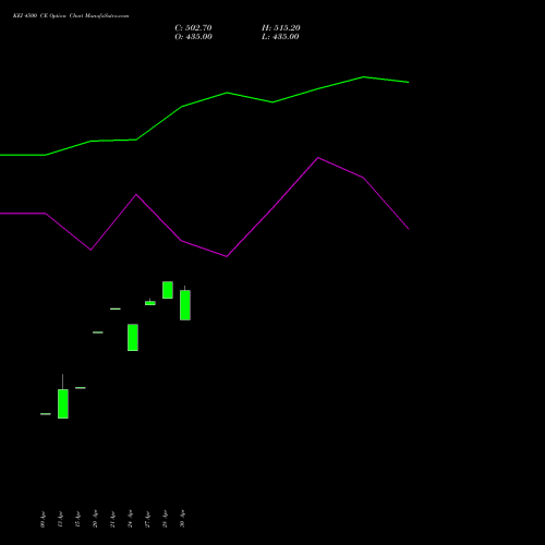 KEI 4500 CE (CALL) 26 May 2026 options price chart analysis KEI Industries Limited 