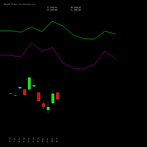 KEI 4500 CE (CALL) 27 October 2026 options price chart analysis KEI Industries Limited 
