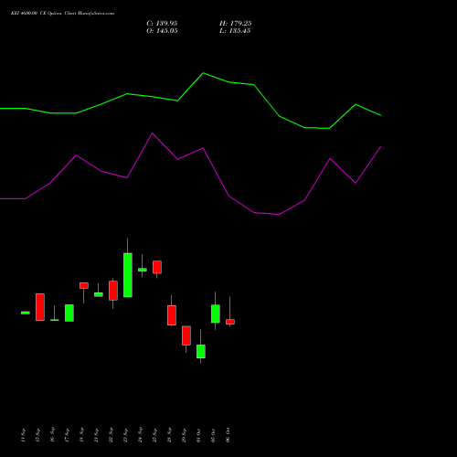 KEI 4600.00 CE (CALL) 27 October 2026 options price chart analysis KEI Industries Limited 