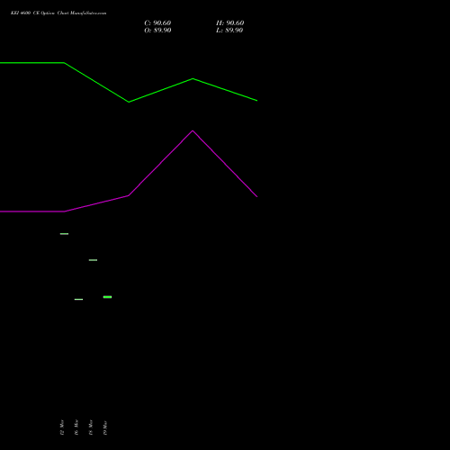 KEI 4600 CE (CALL) 28 April 2026 options price chart analysis KEI Industries Limited 