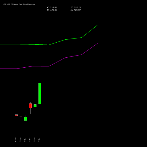 KEI 4650 CE (CALL) 28 April 2026 options price chart analysis KEI Industries Limited 