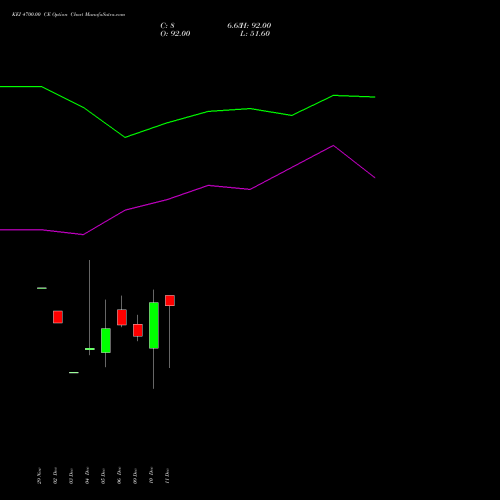 KEI 4700.00 CE CALL indicators chart analysis KEI Industries Limited options price chart strike 4700.00 CALL