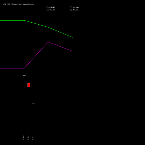 KEI 4700 CE CALL indicators chart analysis KEI Industries Limited options price chart strike 4700 CALL