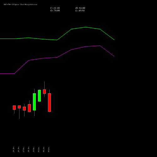 KEI 4700 CE CALL indicators chart analysis KEI Industries Limited options price chart strike 4700 CALL