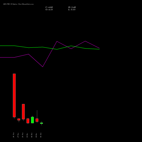 Live KEI 4700 CE (CALL) 30 December 2025 options price chart analysis KEI Industries Limited 