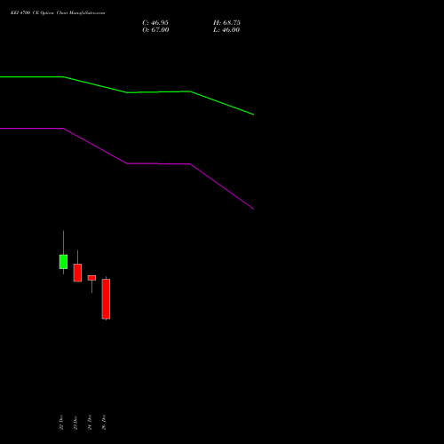 KEI 4700 CE (CALL) 27 January 2026 options price chart analysis KEI Industries Limited 
