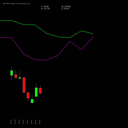KEI 4700 CE (CALL) 27 October 2026 options price chart analysis KEI Industries Limited 