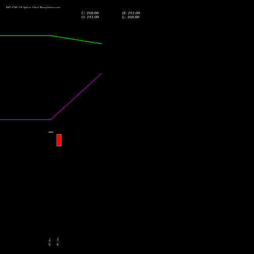 KEI 4700 CE (CALL) 23 November 2026 options price chart analysis KEI Industries Limited 