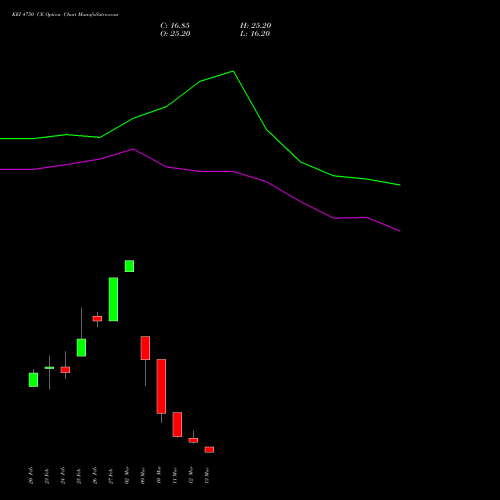 KEI 4750 CE (CALL) 30 March 2026 options price chart analysis KEI Industries Limited 