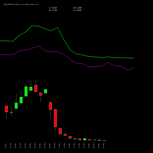 KEI 4800.00 CE (CALL) 30 March 2026 options price chart analysis KEI Industries Limited 
