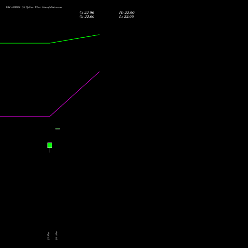 KEI 4800.00 CE (CALL) 28 April 2026 options price chart analysis KEI Industries Limited 