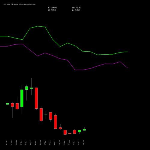 KEI 4800 CE CALL indicators chart analysis KEI Industries Limited options price chart strike 4800 CALL